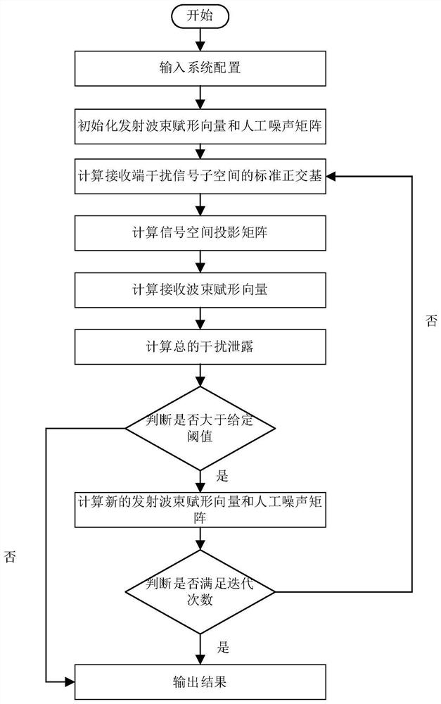 Wireless interference network secure transmission method based on interference alignment and artificial noise