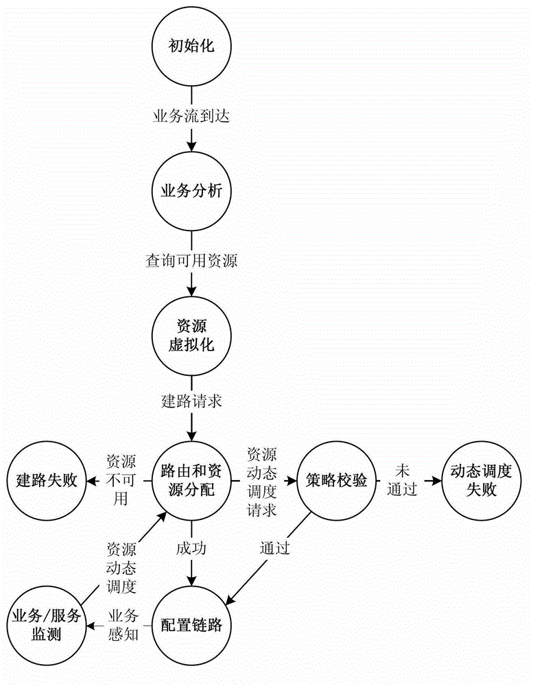 Software-defined network controller supporting scheduling of dynamic elastic resource