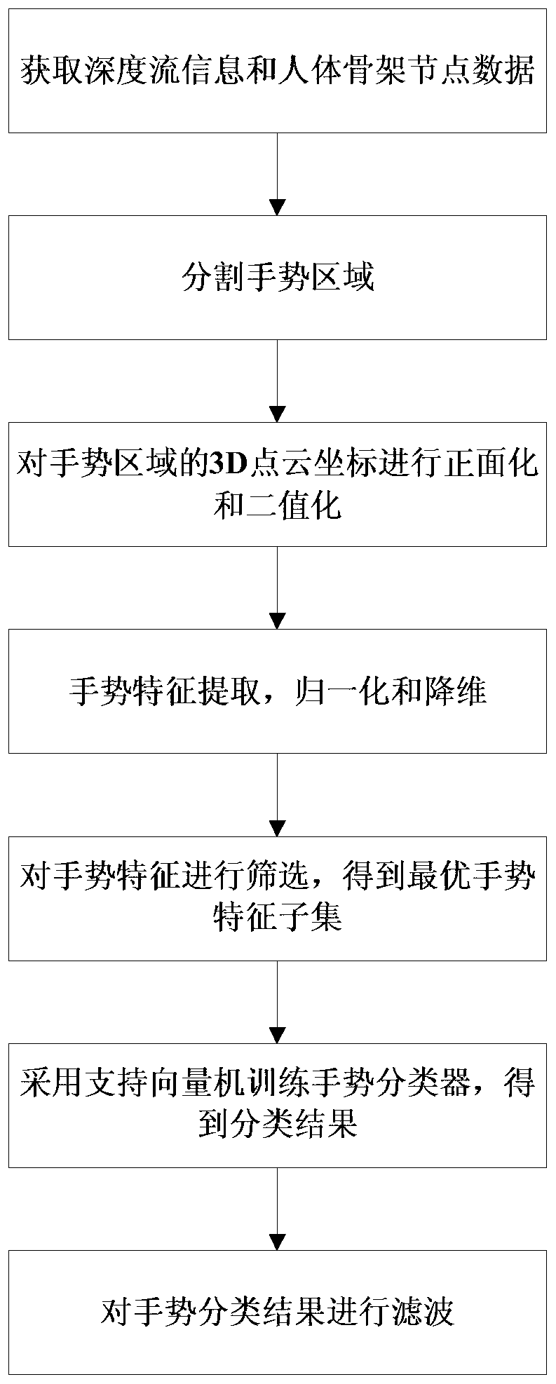 A Gesture Recognition Method Based on Depth Sensor