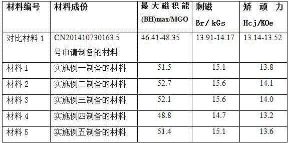 Multi-rare earth phase permanent magnet material and preparation method