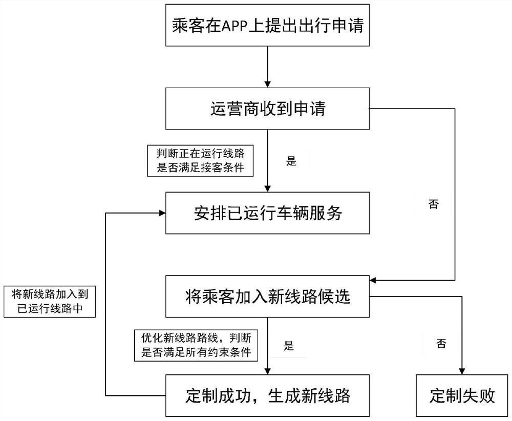 A Reliable Shortest Route Customized Bus Route Optimization Method