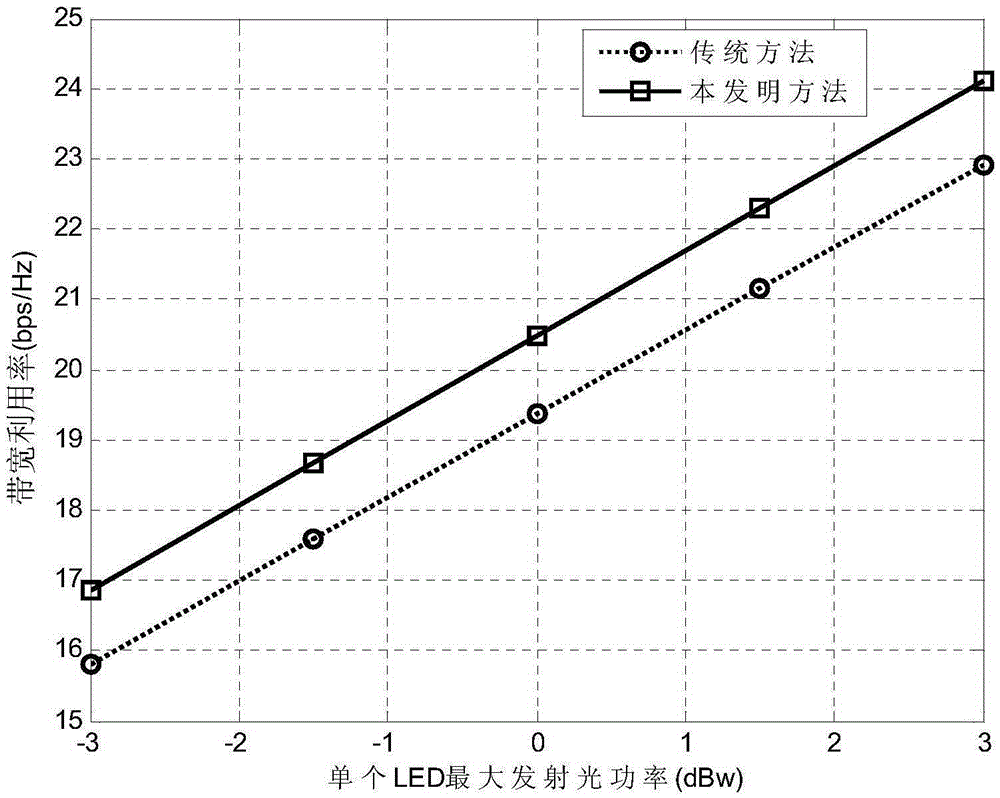 MU-MISO visible light communication system zero-forcing pre-coding matrix determining method