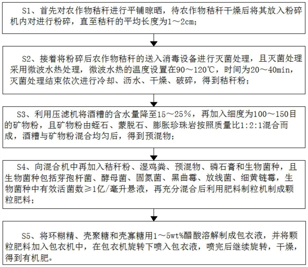 Preparation method and device for preparing bio-organic fertilizer by utilizing crop straws