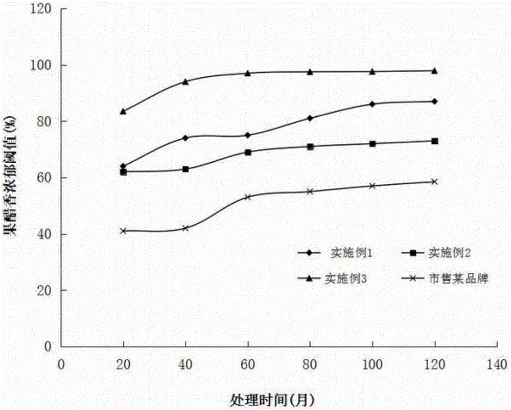 Yellow peach-carrot-containing composite fruit vinegar and preparation method thereof