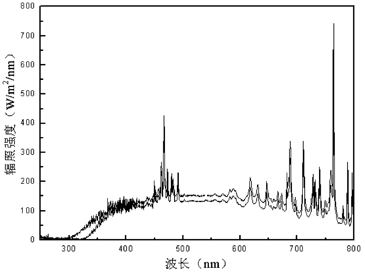 Measuring and self-calibration method for xenon lamp light source