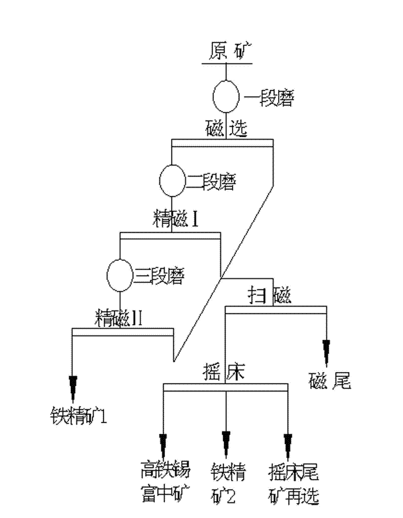 Branch gravity concentration method for recovering accompanying tin from semi-finished product of magnetic concentrated iron of iron-tin ore