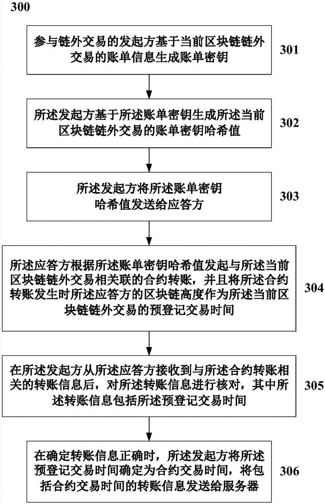 Method and apparatus for determining transaction time of block chain off-chain transaction