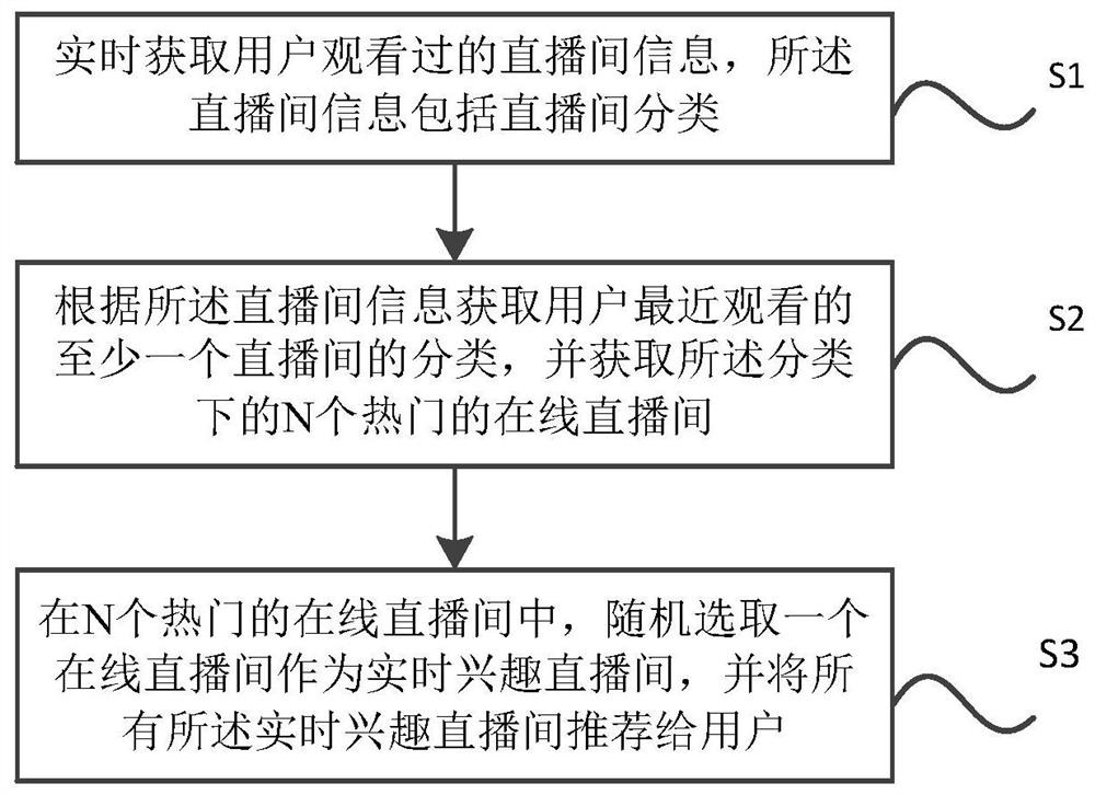 Method and system for recommending live broadcast rooms in real time according to user behavior