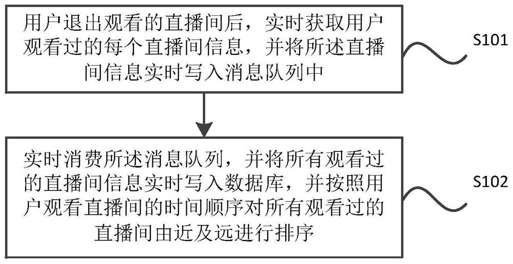 Method and system for recommending live broadcast rooms in real time according to user behavior