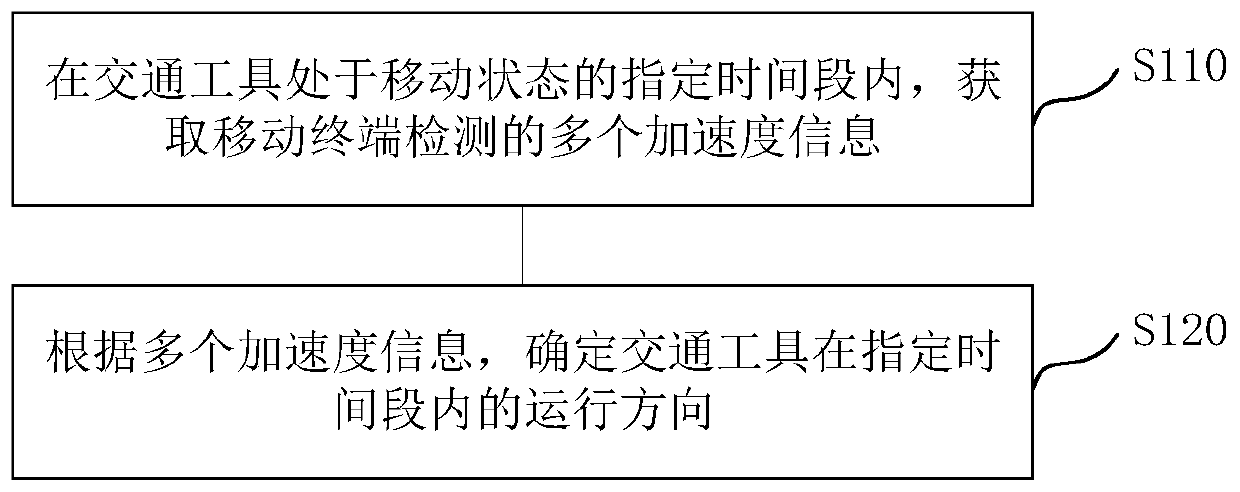 Running direction detection method and device, electronic equipment and storage medium