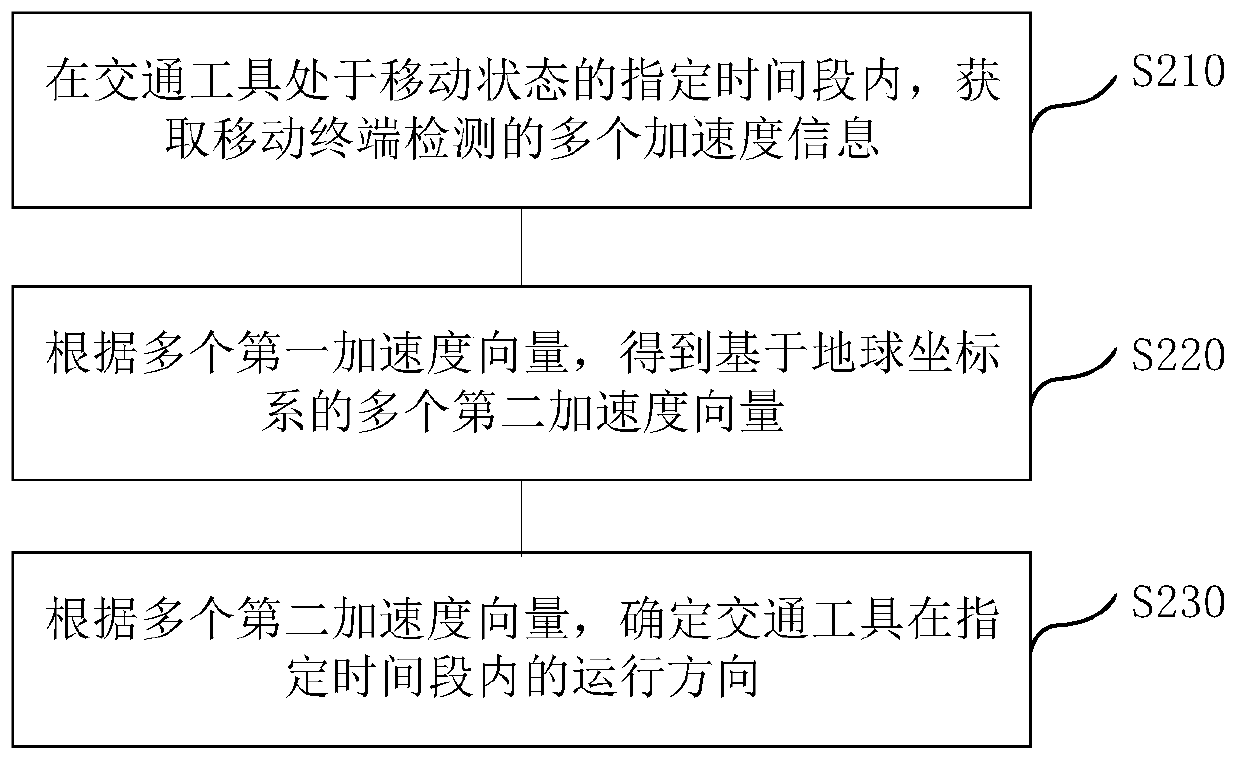 Running direction detection method and device, electronic equipment and storage medium