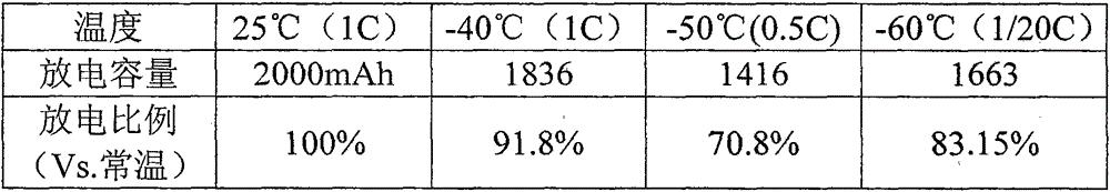 A kind of manufacturing method of low temperature lithium ion battery