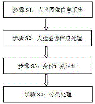 Human face identification based self-service social insurance survival authentication method