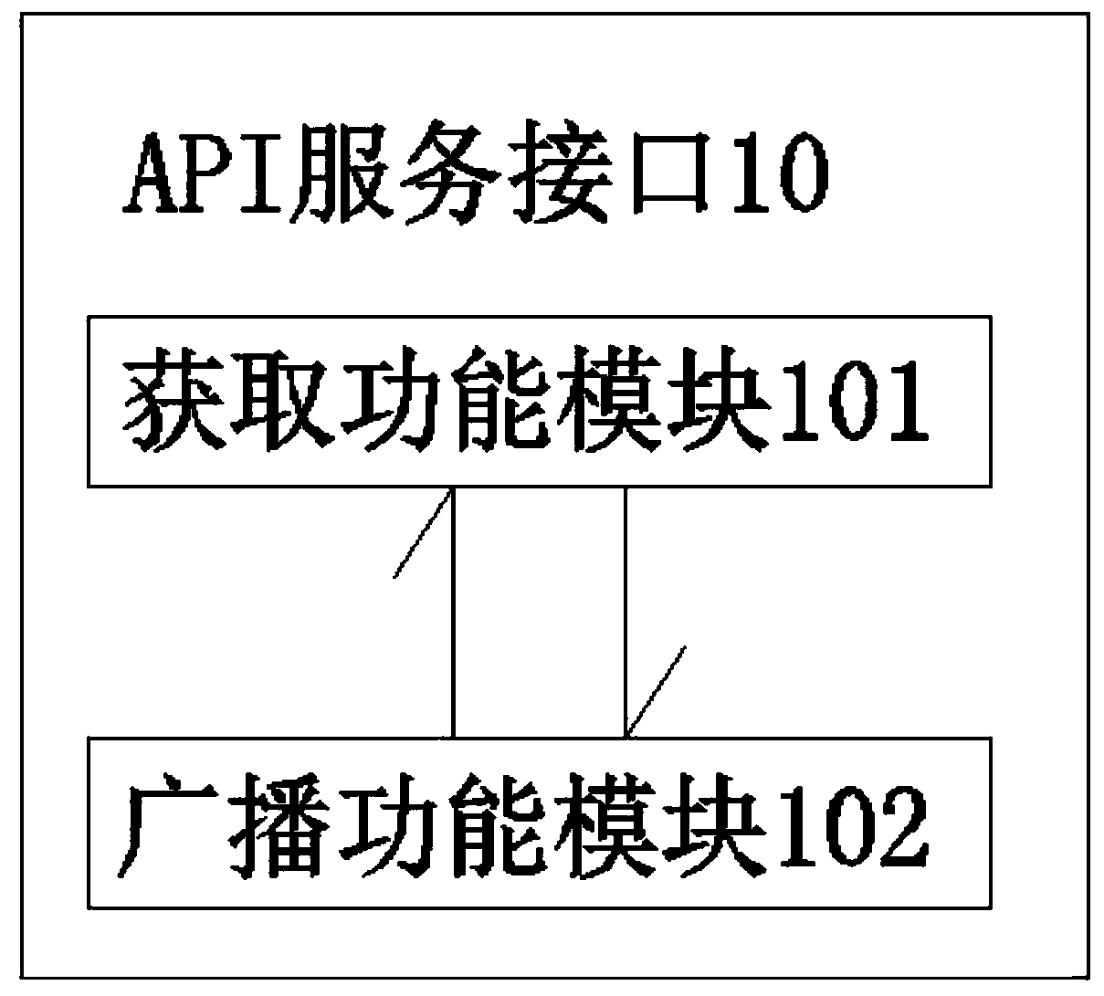 Point-to-point communication API service interface based on block chain and using method thereof