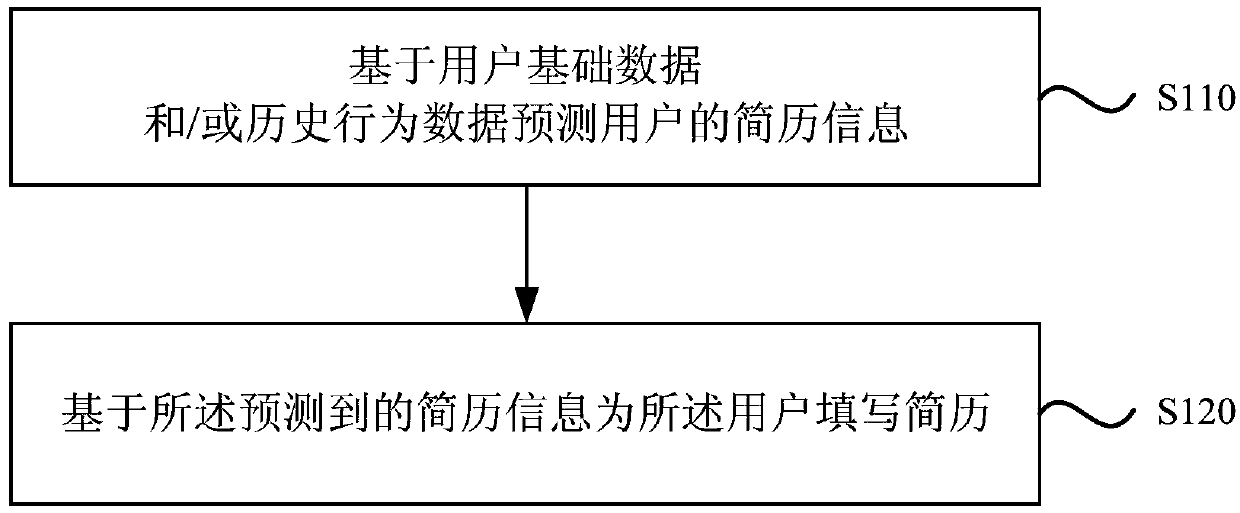 Resume filling method and device, electronic equipment and storage medium
