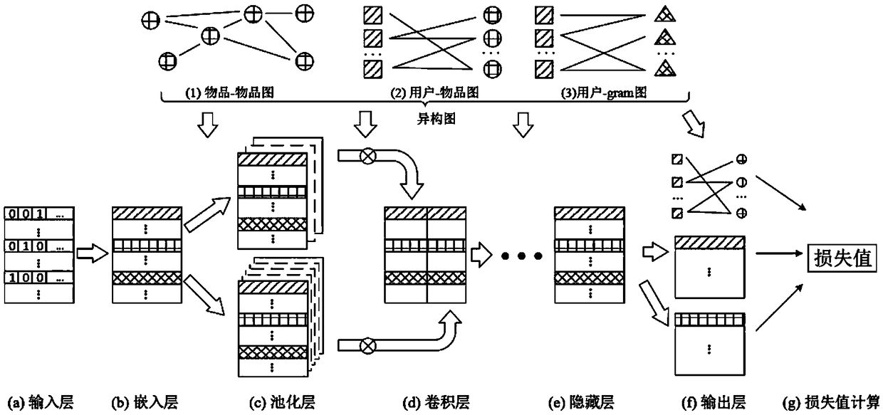 Recommendation system based on graph convolution technology