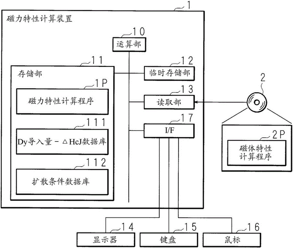 Magnetic property calculation method and magnetic property calculation device