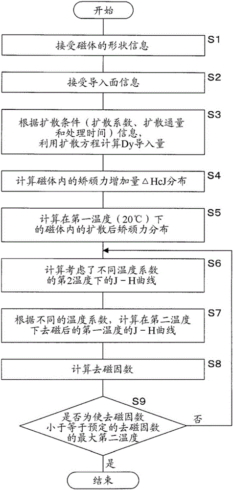Magnetic property calculation method and magnetic property calculation device