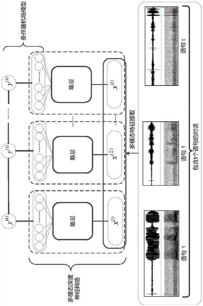 Dialogue behavior recognition method based on deep neural network and conditional random field
