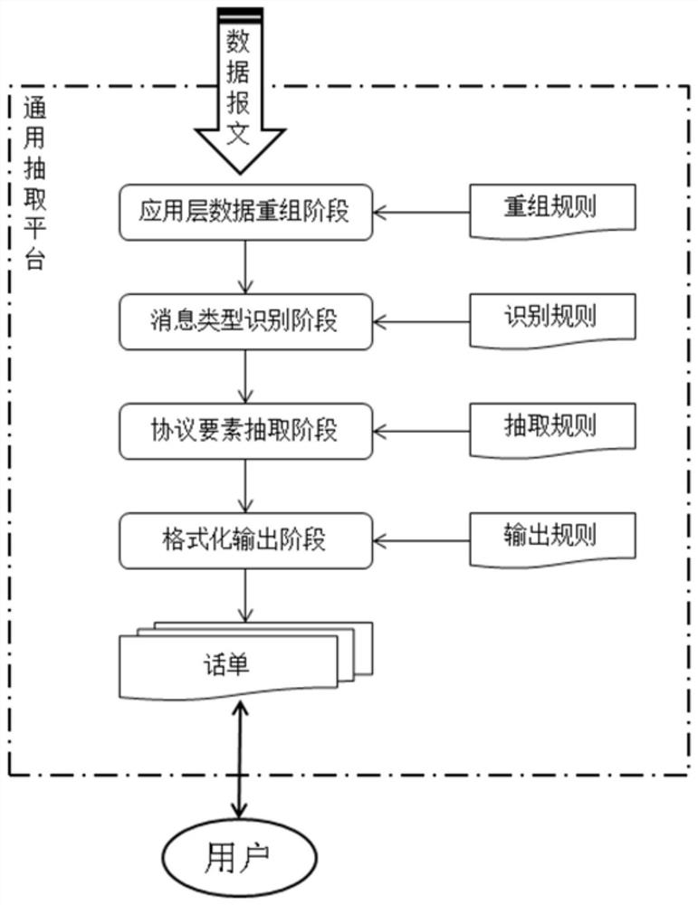 General extraction method of instant chat protocol elements based on custom label language