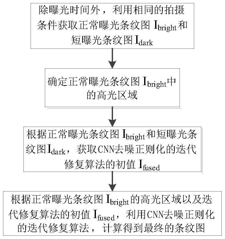 A fringe image repair method based on convolutional neural network denoising and regularization