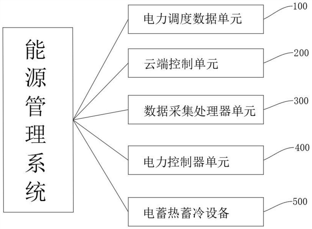 Electric heat and cold storage energy management system