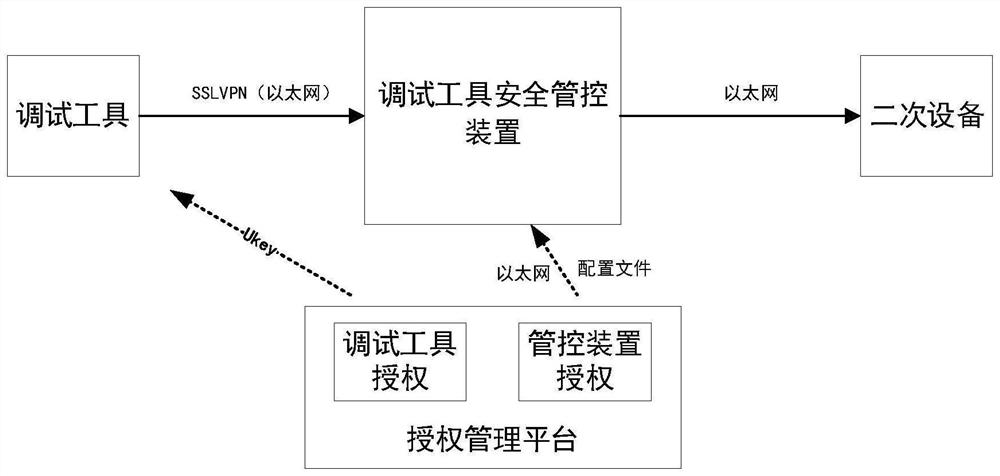 Substation debugging tool transfer file permission distribution method and system