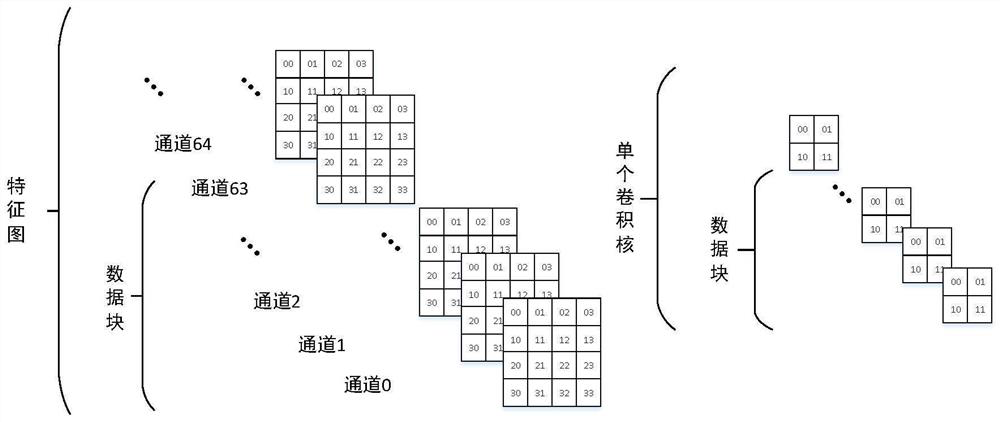 A Reconfigurable CNN High Concurrency Convolution Accelerator