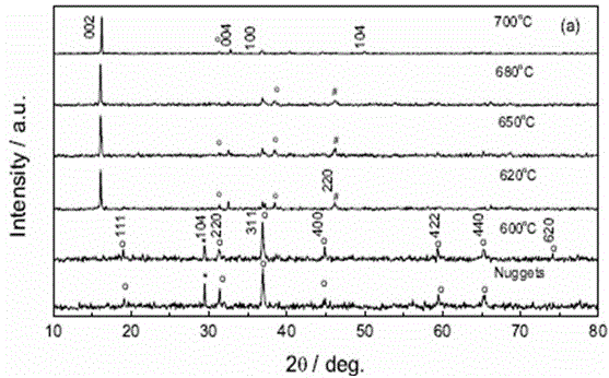 A kind of preparation method of nanoscale granular sodium cobaltate thermoelectric material