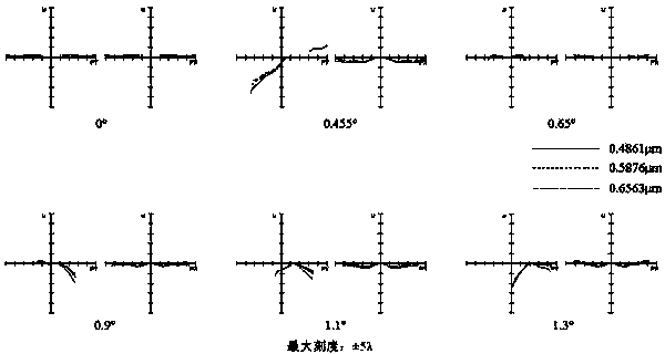 Optical system for telescope