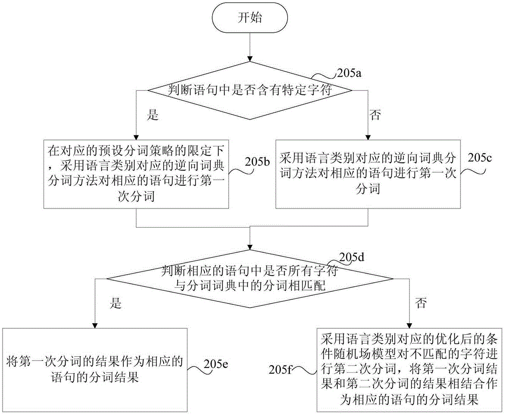 Multi-language based word segmentation method and apparatus