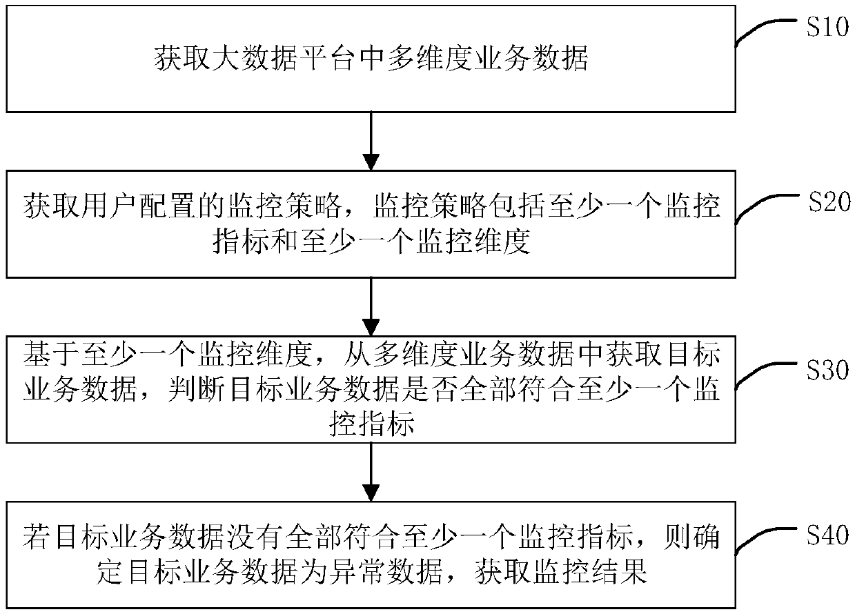 Service data monitoring method and device, terminal device and storage medium