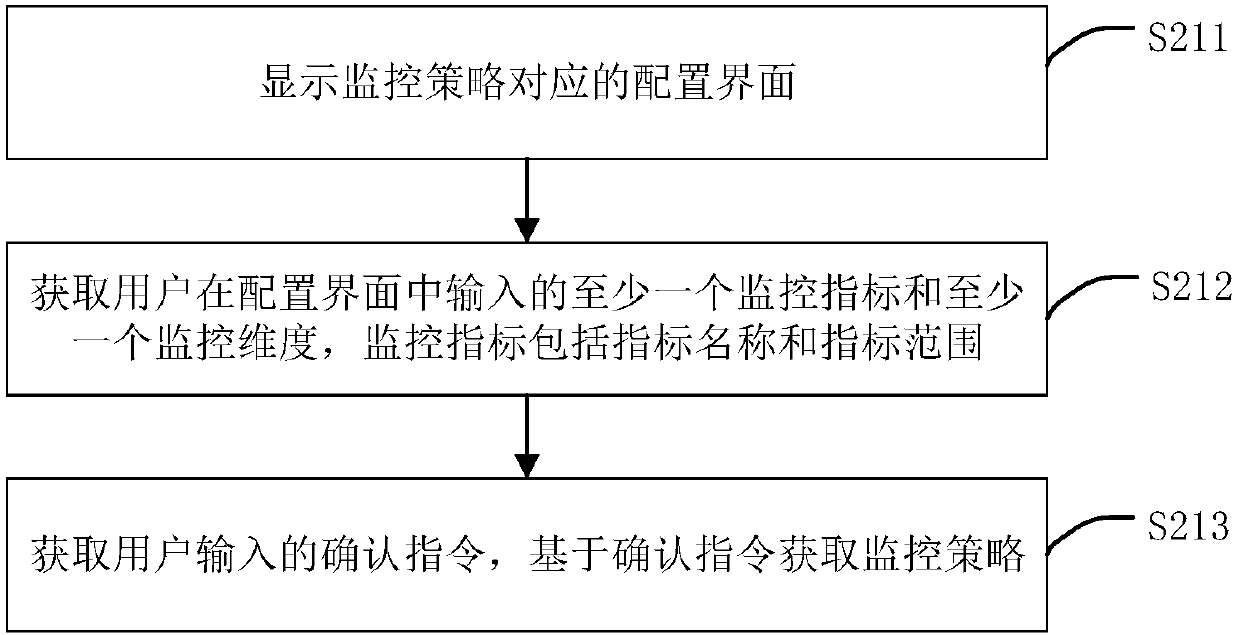 Service data monitoring method and device, terminal device and storage medium