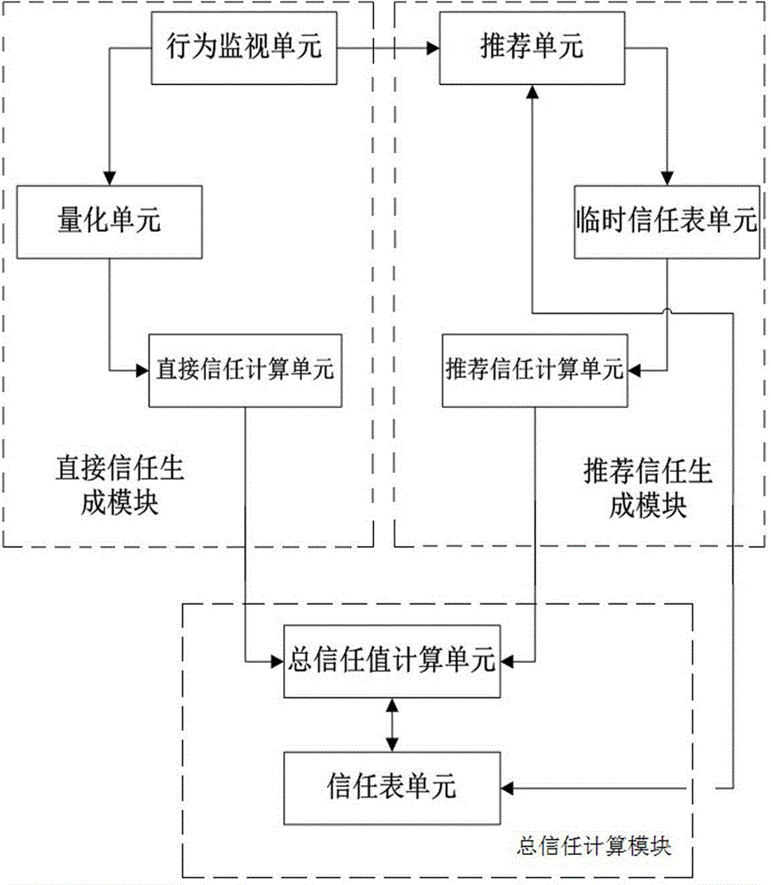 Wireless Mesh network trust measurement system based on multi-criteria decision making