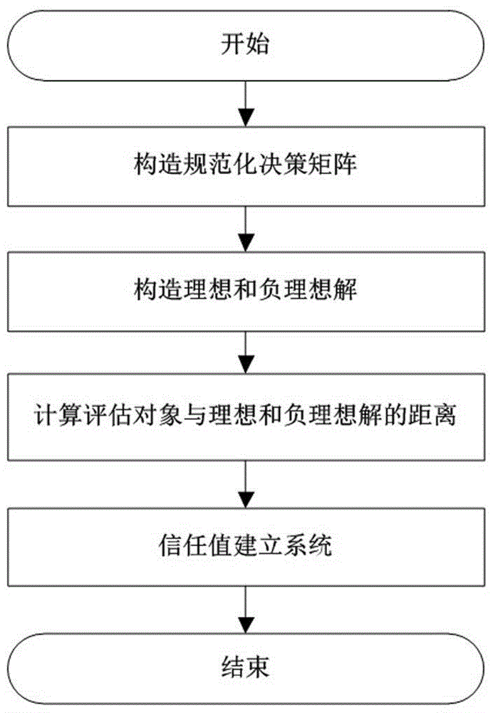 Wireless Mesh network trust measurement system based on multi-criteria decision making