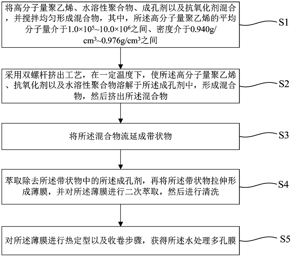 Water treatment porous membrane and preparation method thereof