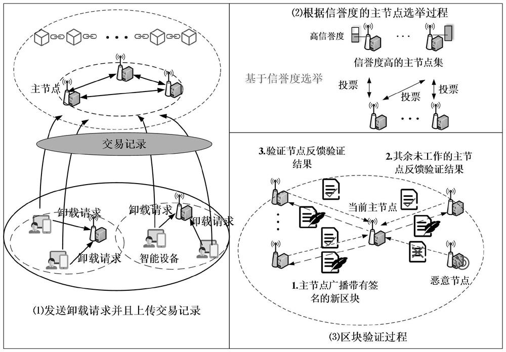Fog network unloading decision and resource allocation method based on block chain technology