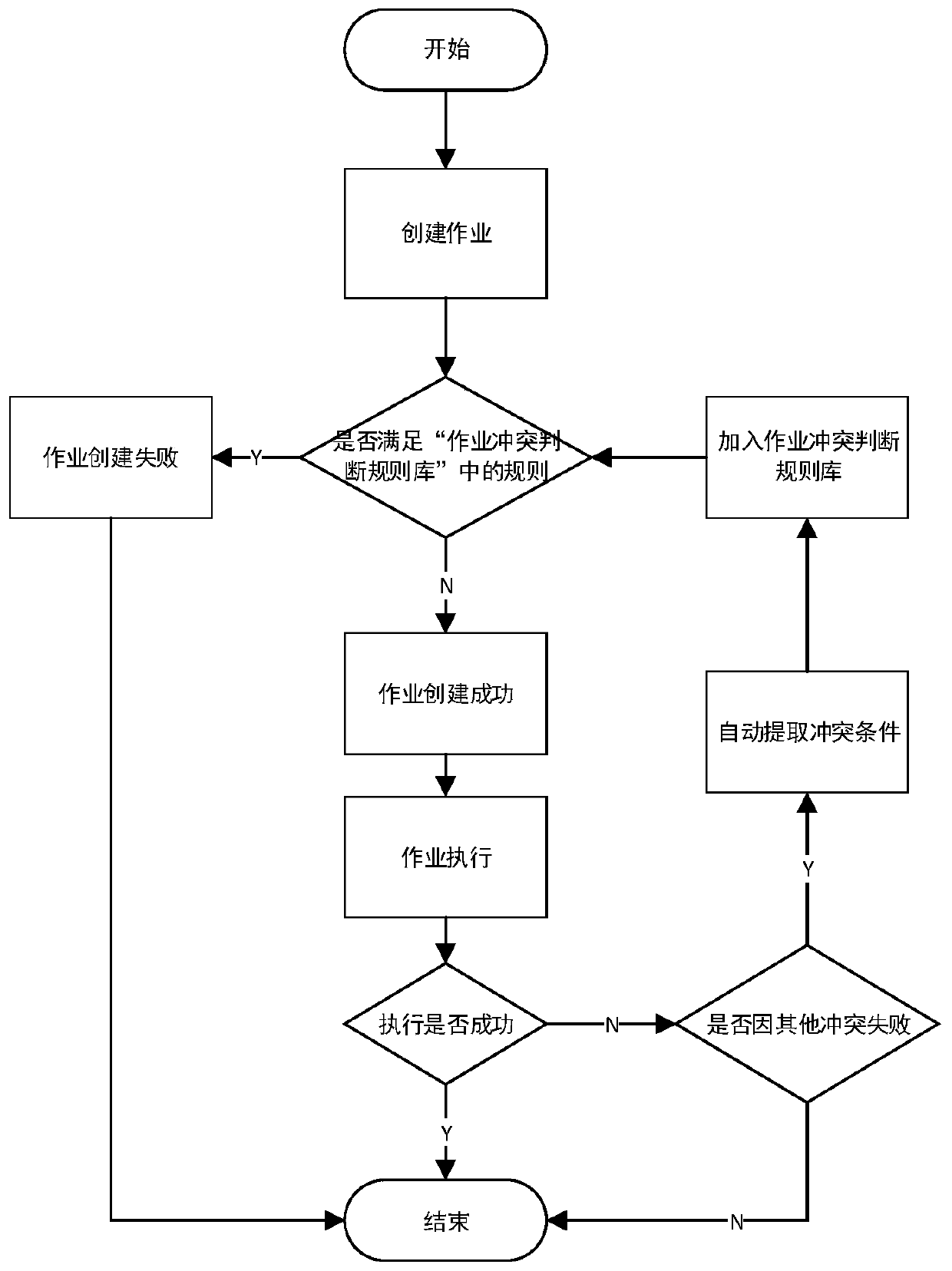 Cloud platform operation conflict judgment method and electronic equipment