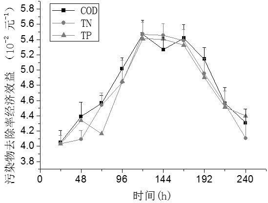 Artificial light source adjusting method utilizing chlorella to purify pig manure waste water