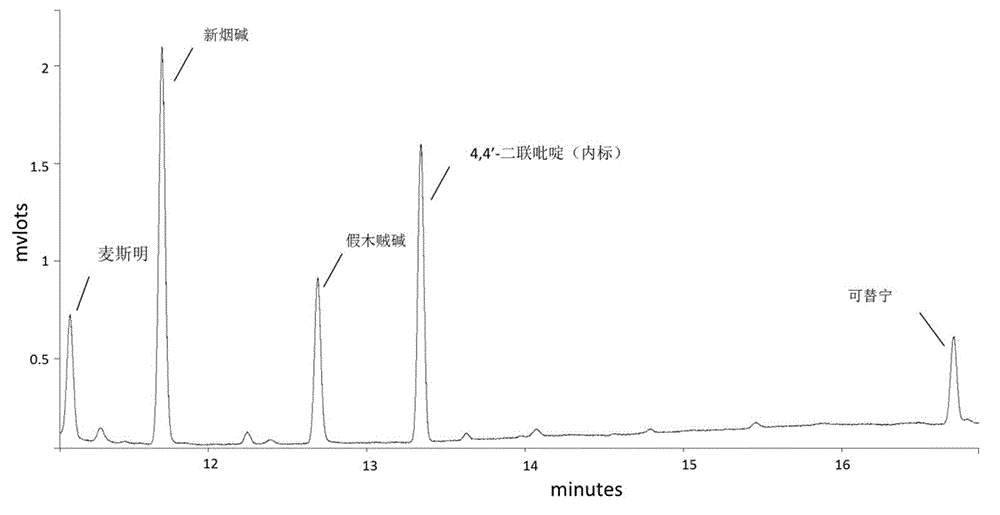 A gas chromatographic method for the determination of nicotine, mesmin, neonicotine, anatine and cotinine in electronic cigarette liquid