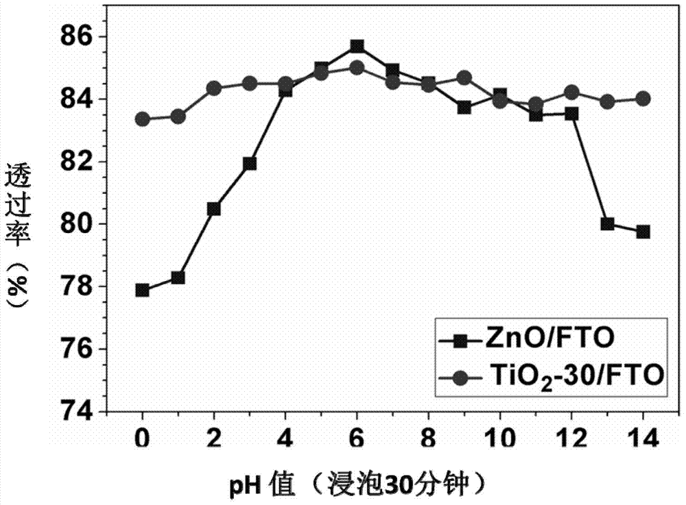 Antireflection type super-hydrophilic zinc oxide/titanium dioxide composite nanometer structure self-cleaning coating and preparation method thereof