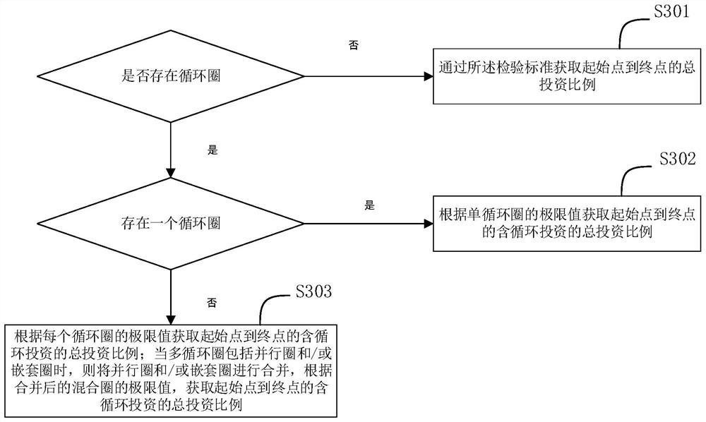 Cyclic investment proportion calculation and path representation method and device, electronic equipment and medium