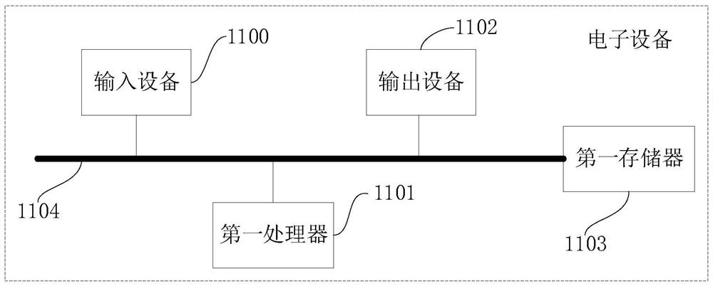 Cyclic investment proportion calculation and path representation method and device, electronic equipment and medium