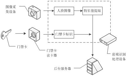 A face registration system for face recognition access control and its application in access control