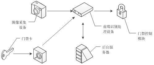 A face registration system for face recognition access control and its application in access control