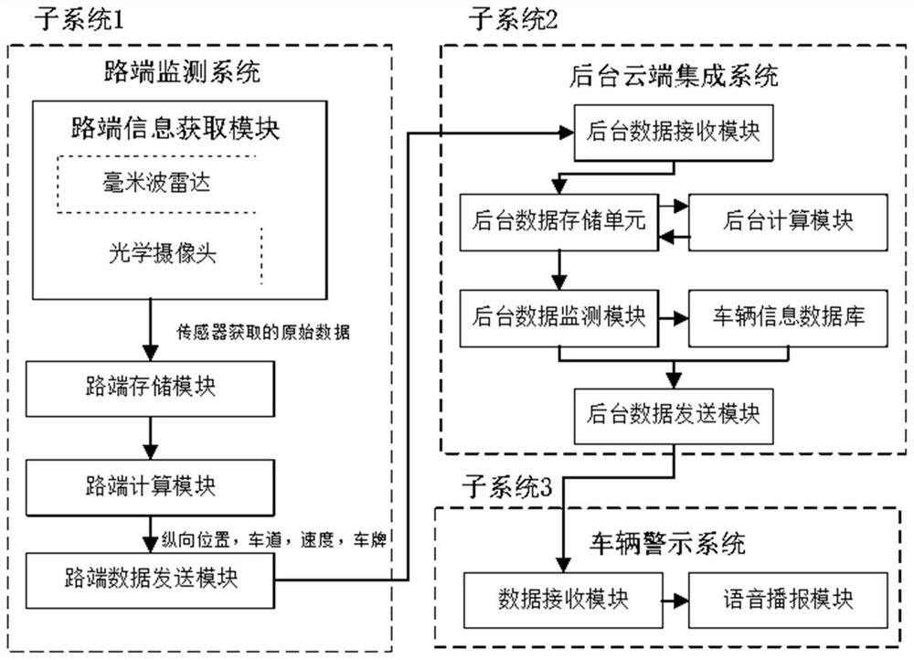 A whole-process monitoring and warning system and method for abnormal behavior of expressway vehicles