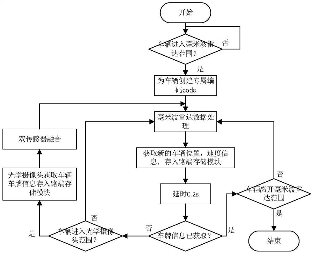 A whole-process monitoring and warning system and method for abnormal behavior of expressway vehicles