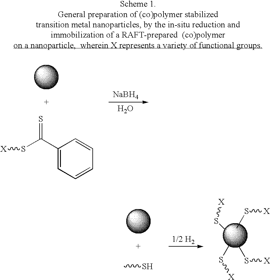 Preparation of transition metal nanoparticles and surfaces modified with (CO)polymers synthesized by RAFT