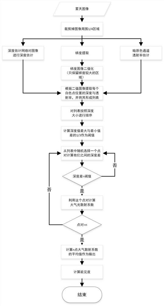 A Visibility Estimation Method for Foggy Images Based on Single Image Depth Estimation