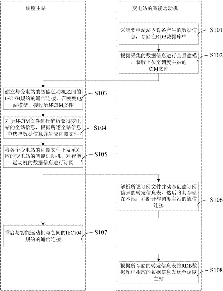 Intelligent telecontrol communication machine based remote data subscribing and releasing method